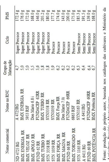 Tabela  1  -  Nome  comercial,  nome  no  RNC  (Registro  Nacional  de  Cultivares) com o grupo de maturação, ciclo e peso de mil  sementes,  das  16  cultivares  de  soja,  utilizadas  no  experimento,  nas  safras  2011/2012  e  2012/2013,  no  município