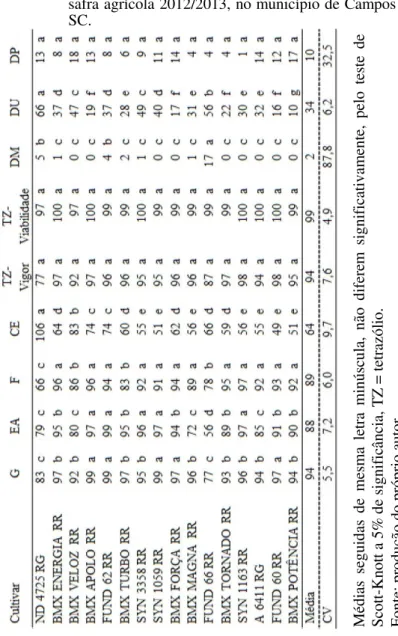 Tabela  3  -  Percentual  de  germinação  (G),  envelhecimento  acelerado  (EA), teste frio (F), condutividade elétrica (CE), TZ - vigor,  TZ  -  viabilidade,  dano  mecânico  (DM),  dano  por  umidade  (DU) e dano de percevejo (DP) de 16 cultivares de soj