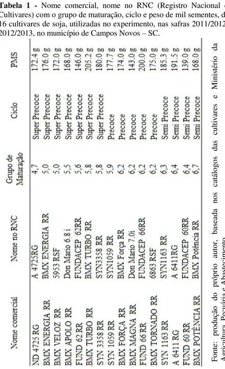 Tabela  1  -  Nome  comercial,  nome  no  RNC  (Registro  Nacional  de  Cultivares) com o grupo de maturação, ciclo e peso de mil sementes, das  16 cultivares de soja, utilizadas no experimento, nas safras 2011/2012 e  2012/2013, no município de Campos Nov
