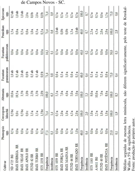 Tabela 9 – Frequência e incidência de fungos em sementes de cultivares  de soja, avaliados na safra agrícola 2011/2012, no município  de Campos Novos - SC