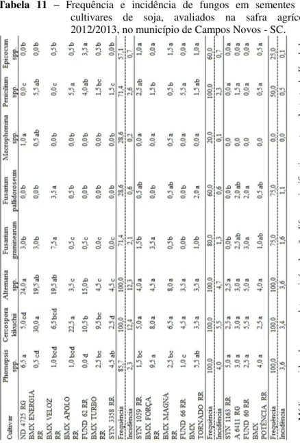Tabela  11  –  Frequência  e  incidência  de  fungos  em  sementes  de  cultivares  de  soja,  avaliados  na  safra  agrícola  2012/2013, no município de Campos Novos - SC