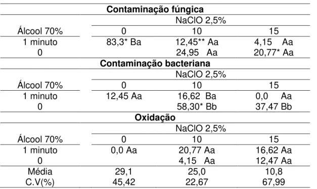 Tabela 2 - Porcentagem de contaminação fúngica, bacteriana e oxidação em explantes de  Physalis  peruviana,  submetidos  a  diferentes  tempos  de  imersão  em  álcool  70%  e  hipoclorito  de  sódio 2,5%, respectivamente