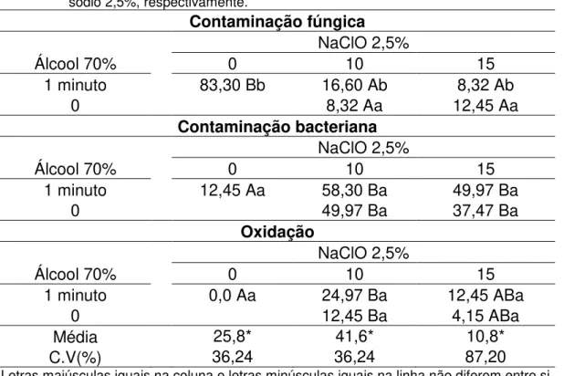 Tabela 3 - Porcentagem de contaminação fúngica, bacteriana e oxidação em explantes de  Physalis  alkekengi,  submetidos  a  diferentes  tempos  de  imersão  em  álcool  70%  e  hipoclorito  de  sódio 2,5%, respectivamente