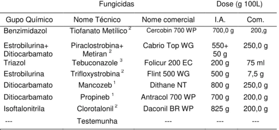 Tabela  1  –   Fungicidas  e  doses  utilizadas  para  o  controle  da  entomosporiose em combinações de cultivares copa de  pereira  europeia  e  portaenxertos  de  marmeleiro  submetidos a diferentes fungicidas