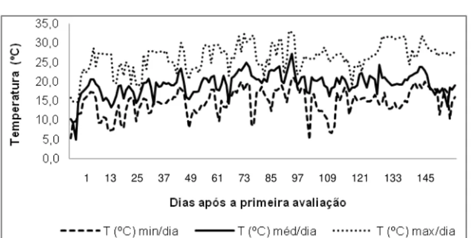 Figura  10  -  Temperatura  mínima,  média  e  máxima/dia  (ºC)  observada  durante  a  safra  agrícola  2012/2013  (28/09/2012 à 01/03/2013)