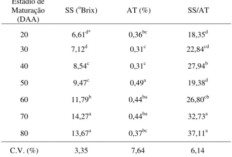 Tabela 1 - Sólidos solúveis (SS), acidez titulável (AT) e relação SS/AT de  pimentas  Dedo-de-Moça  ‘BRS  Mari’  colhidas  em  diferentes  estádios de maturação