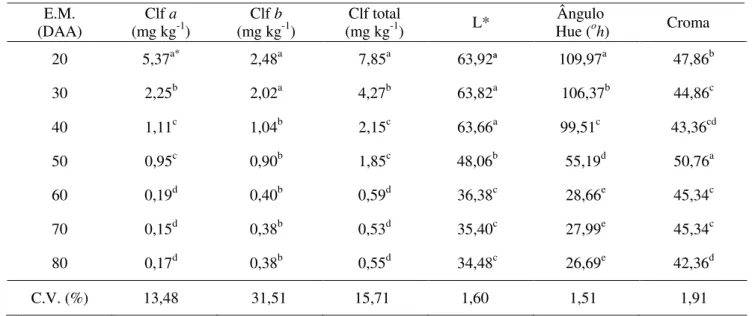Tabela 2  - Teores de clorofila  a, clorofila  b, clorofila total e  atributos de  cor (L*,  ângulo hue  e  Croma)  de  pimentas  Dedo-de-Moça ‘BRS Mari’ colhidas em diferentes estádios de maturação