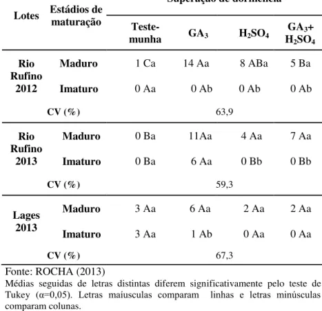 Tabela  3  -  Primeira  contagem  de  germinação  (%)  de  sementes  de  Miconia  cinerascens  var