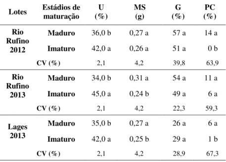 Tabela  4  -  Umidade  (U),  massa  seca  (MS),  germinação  com  o  uso  de  GA 3  em luz constante (G) e primeira contagem de germinação (PC) de  sementes de Miconia cinerascens var