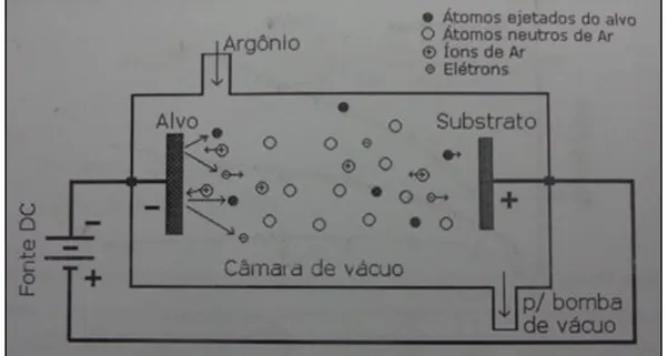 Figura 11 - Arranjo mostrando um reator de deposição de filmes finos por Sputtering. 