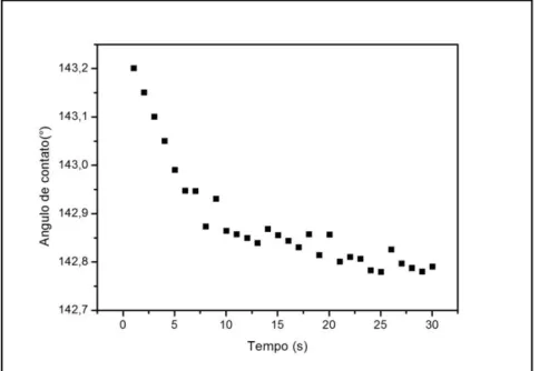 Figura 27 - Assentamento da gota em função do tempo na superfície de um filme  depositado a 1,2Torr