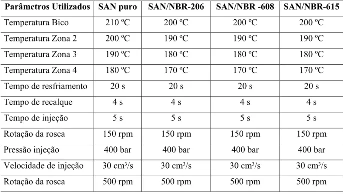 Tabela 5 - Parâmetros utilizados no processo de injeção na obtenção das blendas 70/30 de  SAN/NBR  