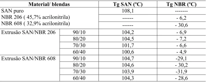 Tabela 6 -  Temperaturas de transição vítreas para os materiais SAN, NBR e blendas,  obtidas por mini extrusão
