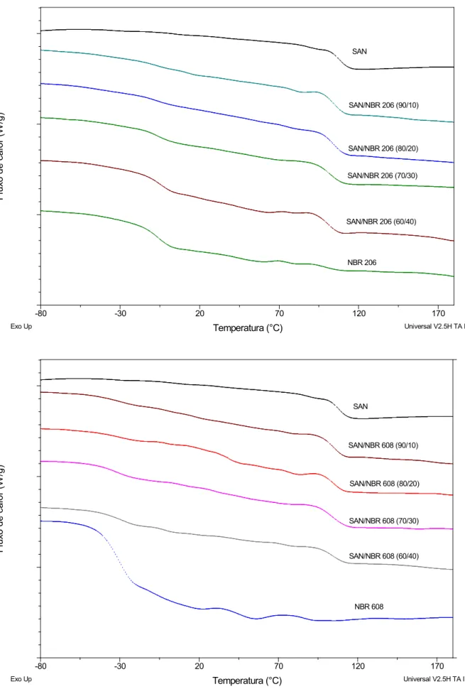 Figura 7 - Curvas de DSC das blendas de SAN com NBR-206 e 608 preparadas por mini  extrusão