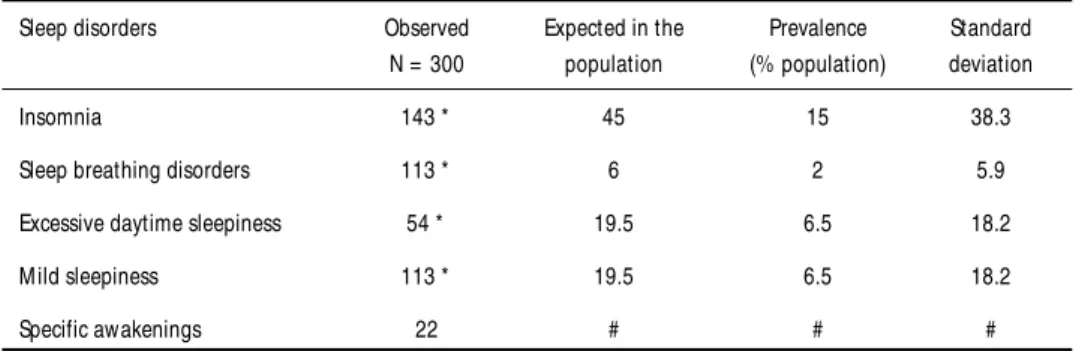 Table 1. Number of pregnant women that presented insomnia, sleep breathing disorders, excessive daytime sleepiness mild sleepiness and specific awakenings in comparison to the literature’s population data.