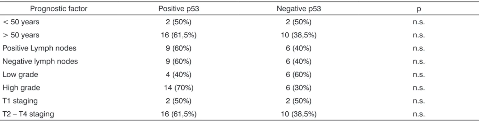 Table 1. Correlation between prognostic factors and the p53 gene expression in patients with laryngeal epidermoid carcinoma.
