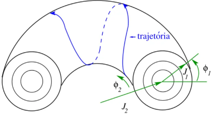 Figura 2.2 – Movimento no espaço de fases para o caso com dois graus de liberdade (N = 2)