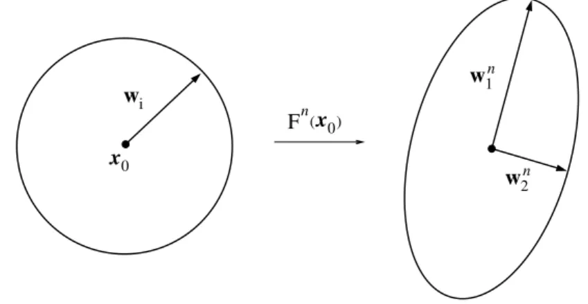 Figura 2.6 – Após n iterações, a hiperesfera se torna um hiperelipsoide.