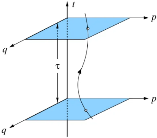 Figura 3.2 – Para uma função Hamiltoniana que é periódica no tempo, uma seção de Poincaré pode ser obtida tomando os pontos (q, p) a cada período τ 
