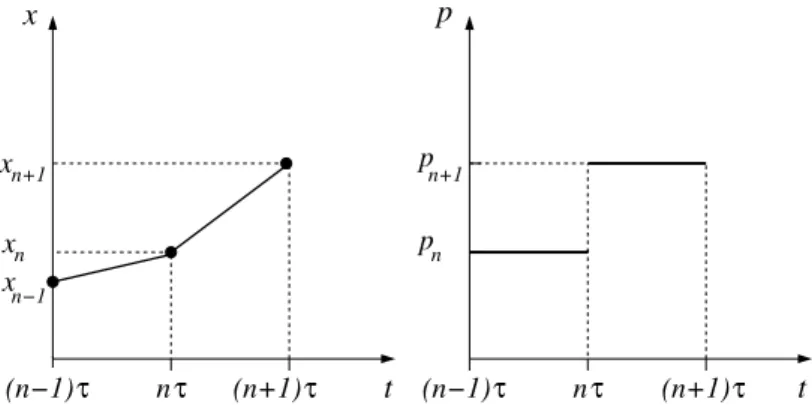 Figura 3.3 – Dependência temporal do momento p e da posição angular x do rotor pulsado.