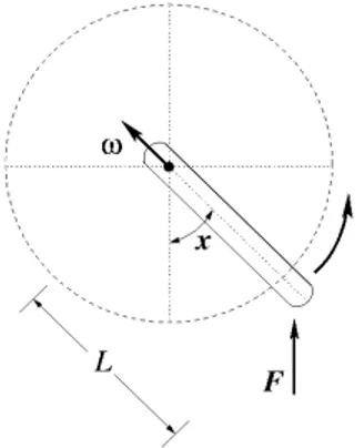 Figura 2.1: Representação esquemática do Rotor Pulsado.