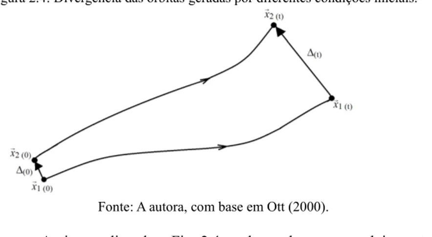 Figura 2.4: Divergência das órbitas geradas por diferentes condições iniciais.