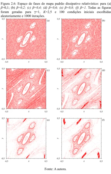 Figura 2.6: Espaço de fases do mapa padrão dissipativo relativístico: para (a)  β=0,1; (b)  β=0,2; (c) β=0,4; (d) β=0,6; (e) β=0,8; (f) β=1