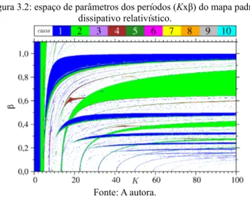 Figura 3.2: espaço de parâmetros dos períodos (Kxβ) do mapa padrão  dissipativo relativístico.