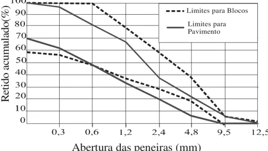 Figura 1.3  - Limites ideais para os agregados destinados para bloco de concreto para  alvenaria e pavimento [FERNANDES, 2001]  