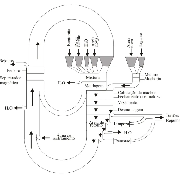 Figura 3.1 Figura esquemática mostrando o funcionamento de um sistema de areia de  fundição [MARIOTTO, 1991] 