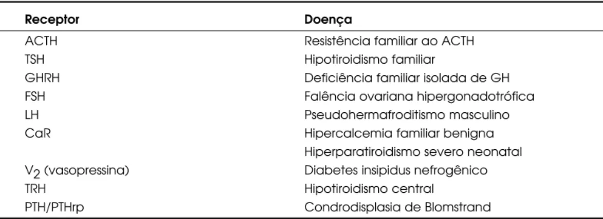 Tabela 1. Doenças endócrinas causadas por mutações inativadoras de receptores acoplados à proteína G.