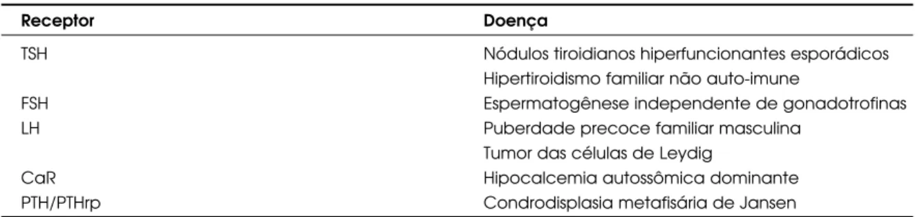 Tabela 2. Doenças endócrinas causadas por mutações ativadoras de receptores acoplados à proteína G.