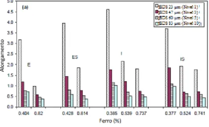 Figura 1 - Alongamento em função do espaçamento dos braços  dendríticos secundários (BDS) e do percentual de ferro