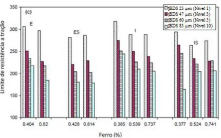 Figura  2  -  Limite  de  resistência  à  tração  em  função  do  espaçamento  dos  braços  dendríticos  secundários  (BDS)  e  do  percentual de ferro