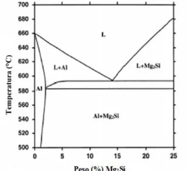 Figura 3 - Diagrama pseudoeutético Al-Mg 2 Si. 