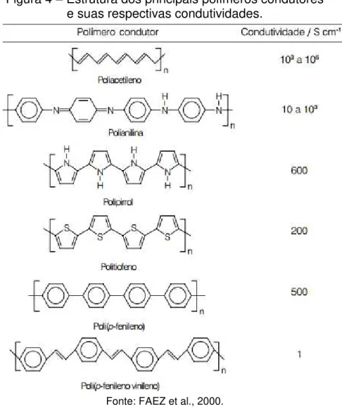Figura 4  –  Estrutura dos principais polímeros condutores  e suas respectivas condutividades