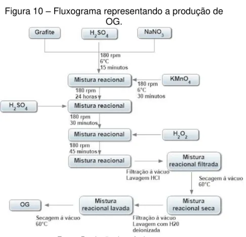 Figura 10  –  Fluxograma representando a produção de  OG. 
