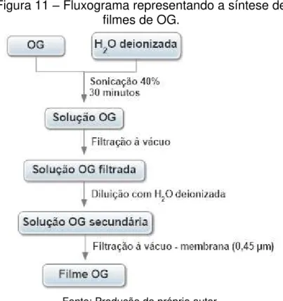 Figura 11  –  Fluxograma representando a síntese de  filmes de OG. 