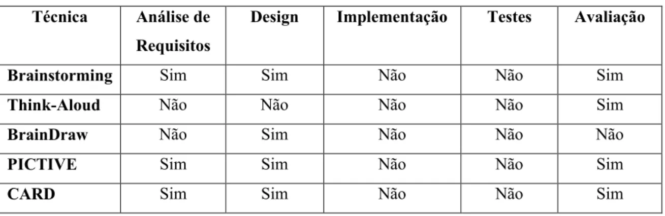 Tabela 1 - Aplicação de técnicas participativas em etapas de ciclo de vida de software  Técnica  Análise de 