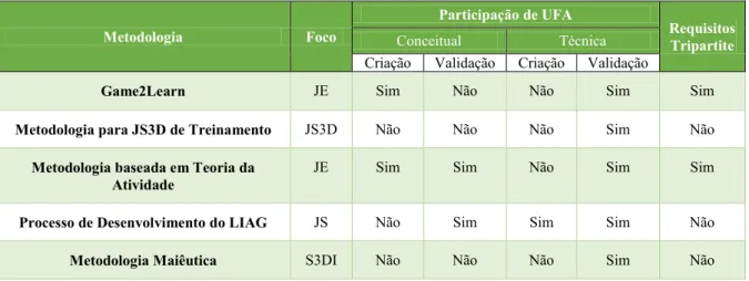 Tabela 6  –  Comparativo entre metodologias participativas  Metodologia  Foco  Participação de UFA  Requisitos  Tripartite Conceitual Técnica 