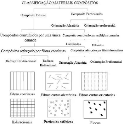 Figura 2  – Classificação dos materiais compósitos segundo o reforço. 