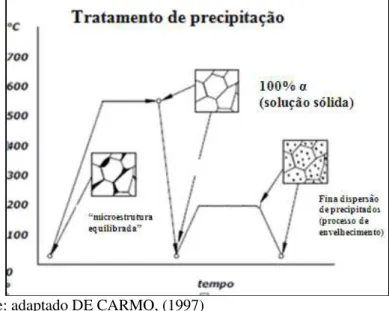 Figura 14 - Tratamento térmico de solubilização com sua microestrutura  resultante  e  também  representa  o  tratamento  de  precipitação  com  sua  microestrutura resultante 