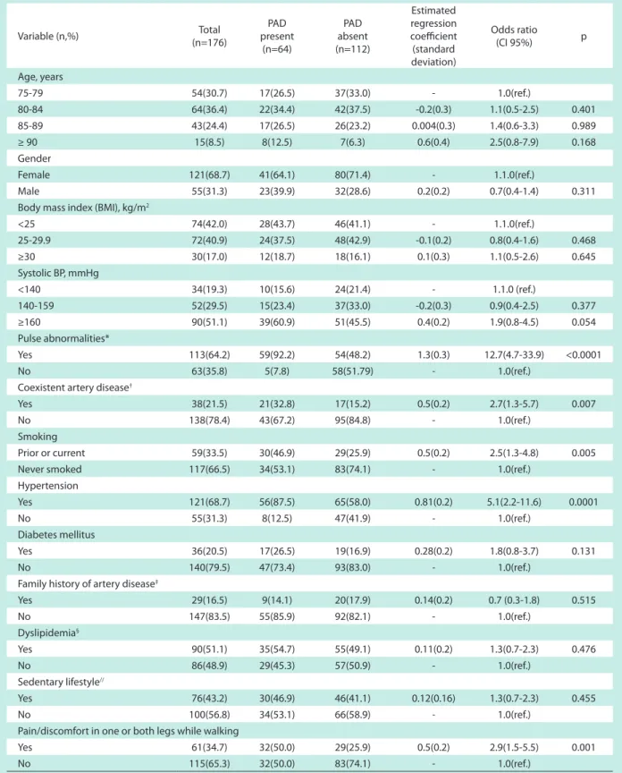 Table 1 - Univariate analysis of the clinical parameters of the 176 elderly patients (≥ 75 years)   in relation to the presence of peripheral arterial disease (PAD)