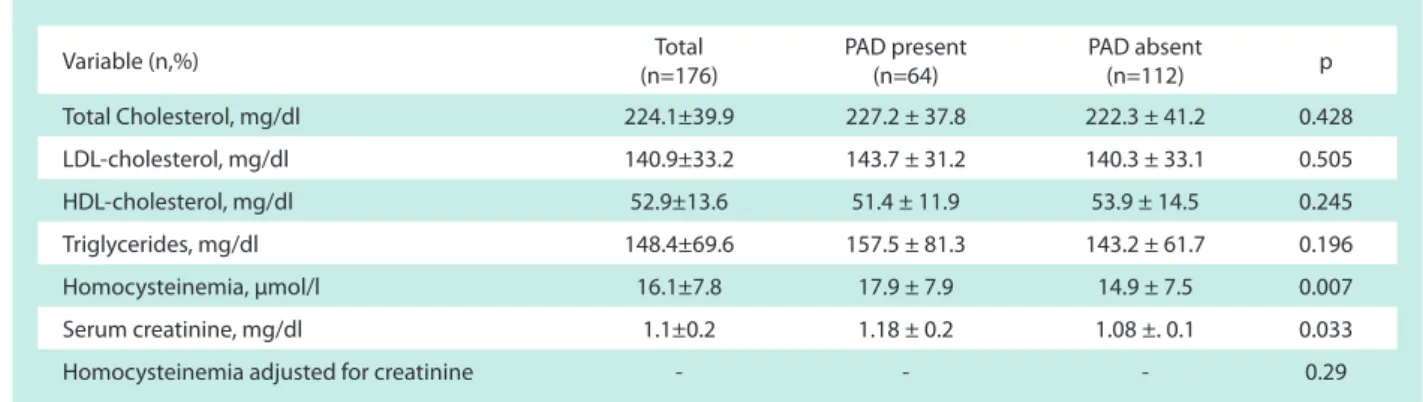 Table 3 - Logistic regression analysis of the clinical parameters related to peripheral artery disease