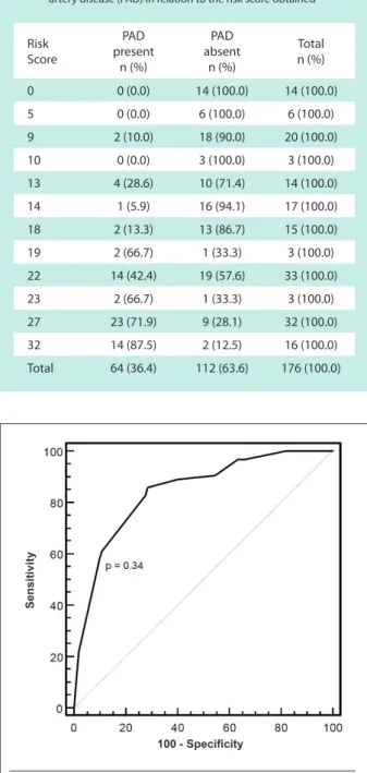Table 4 - Distribution of the individuals, with and without peripheral  artery disease (PAD) in relation to the risk score obtained