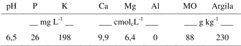 Tabela 1. Características químicas e físicas do Neossolo Litólico (0 a 20 cm). 