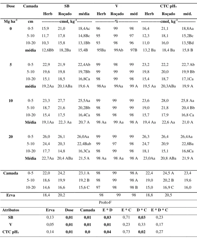 Tabela  7.  Soma de  Bases (SB), Saturação  por Bases  (V%)  e  CTC  a  pH  7,0   em  Neossolo  Litólico  cultivado  com  macieira  submetido  a  dois  controles  de  ervas  espontâneas e quatro doses de cama de aves