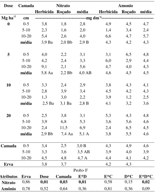 Tabela  8.  Teores  de  Nitrato  e  Amônio  no  Neossolo  Litólico  cultivado  com  macieira  submetido  a  dois  controles  de  ervas  espontâneas  e  quatro  doses  de  cama  de  aves