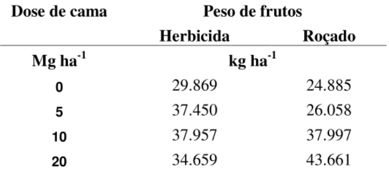 Tabela  9.  Peso  de  frutos  por  hectare  no  Neossolo  Litólico  cultivado  com  macieira  submetido  a  dois  controles  de  ervas  espontâneas  e  quatro  doses  de  cama  de  aves