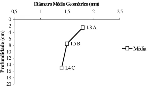 Figura  1  –  Diâmetro  médio  geométrico  (DMG)  dos  agregados  do  Neossolo  Litólico  cultivado com macieira sob controles de ervas espontâneas